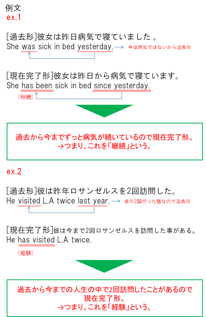 現在形と過去形例文2