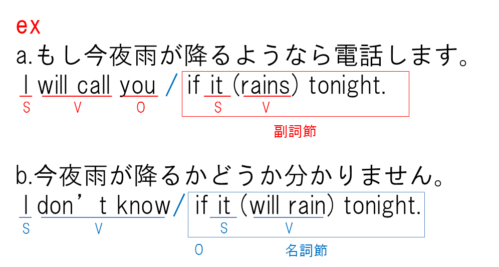 時・条件の副詞節7